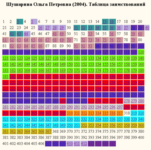 Шушарина Ольга Петровна (2004). Таблица заимствований